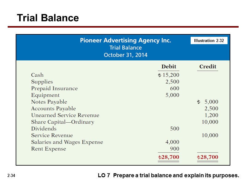 LO 7  Prepare a trial balance and explain its purposes.   Illustration